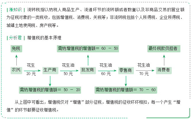 章节要点2021年初级经济法第四章增值税消费税法律制度1