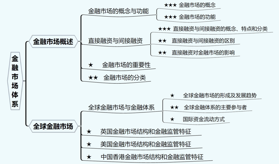 章节串讲金融市场体系第一期