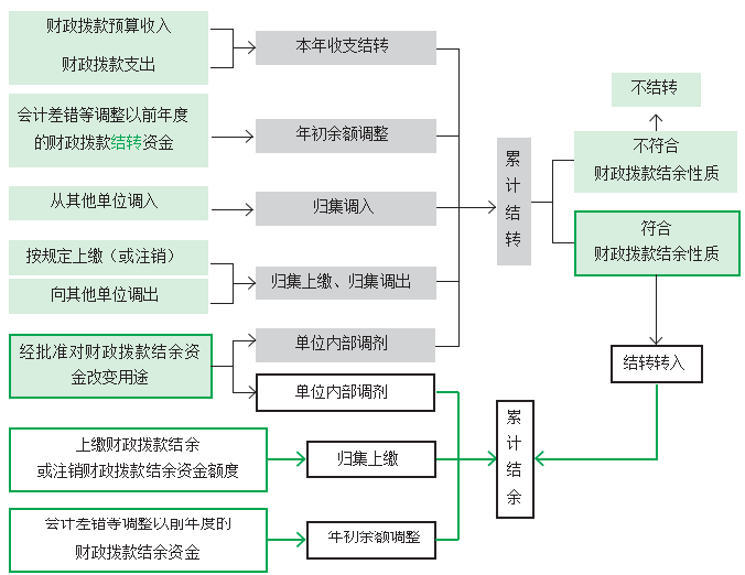 政府会计概述 注:图中绿色底纹部分为财政拨款结转的业务,黑色底纹