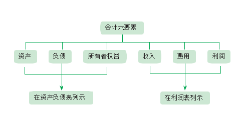 一,反映财务状况的会计要素